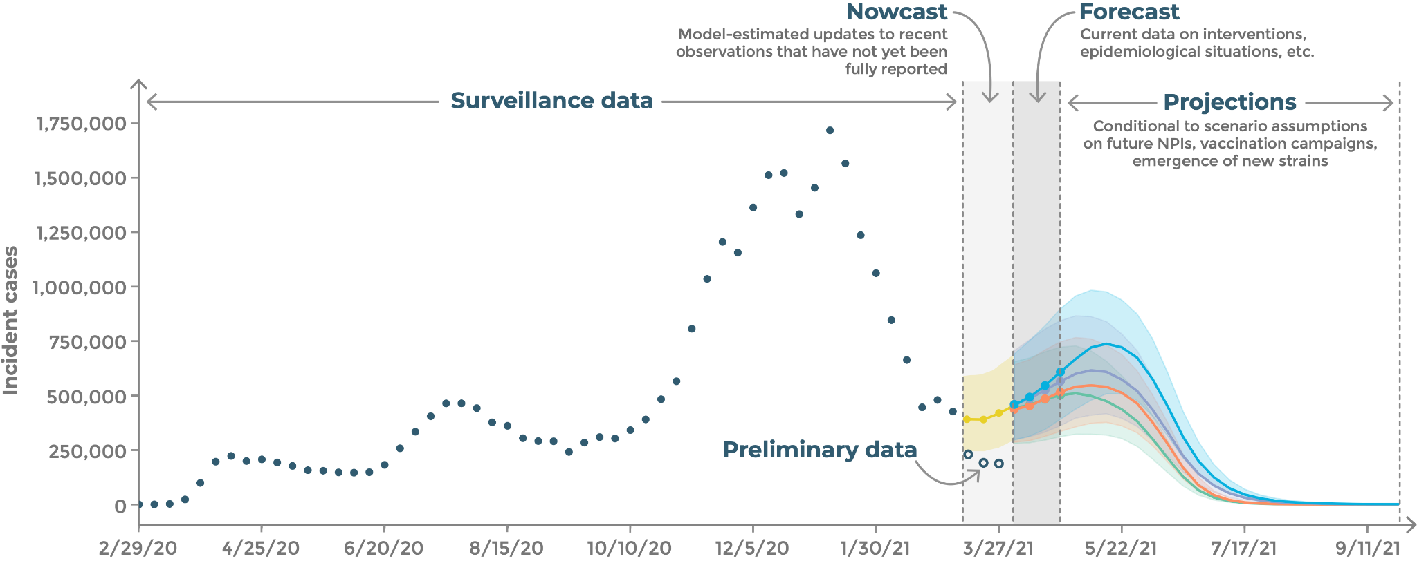Figure illustrating the difference between nowcasts, forecasts and projections showing a timeline of weekly incident case counts from February 2020 to early March 2021 with projections from April to September 2021. The range between the beginning of the graph to March 2021 is labelled "Surveillance Data". The "Nowcast" range covers three weeks of preliminary surveillance data and projected data with confidence intervals. The "Forecast" range has no observed data and covers the next four weeks with four slightly diverging model estimates and confidence intervals. The "Projections" range covers the time between May 2021 and September 2021 showing confidence intervals of the models. 
